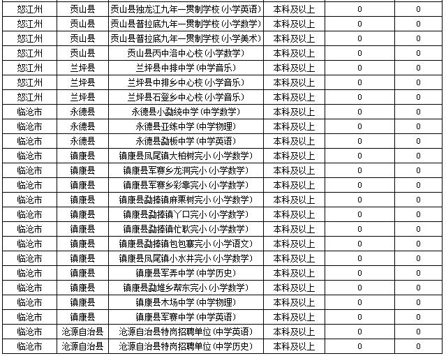 2019特崗教師考試新動態(tài)：云南2萬余人報名，57個人崗位無人報！