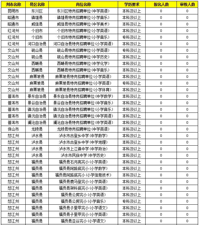 2019特崗教師考試新動態(tài)：云南2萬余人報名，57個人崗位無人報！