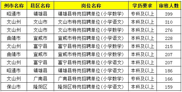 2019特崗教師考試新動態(tài)：云南2萬余人報名，57個人崗位無人報！