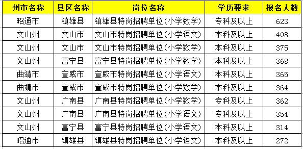 2019特崗教師考試新動態(tài)：云南2萬余人報名，57個人崗位無人報！