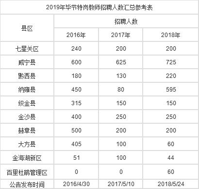 2019年貴州畢節(jié)特崗教師招聘公告時間及指標(biāo)計劃表預(yù)計