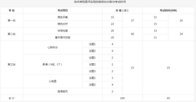 2019醫(yī)師實踐技能考試指南（二）