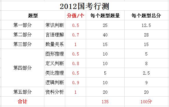 2019年國(guó)家公務(wù)員考試，行測(cè)分值分布表匯總！