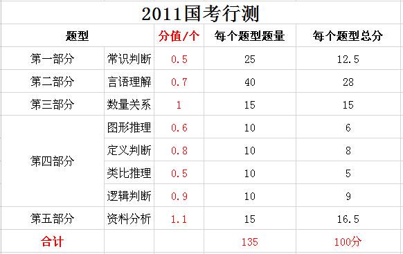 2019年國(guó)家公務(wù)員考試，行測(cè)分值分布表匯總！