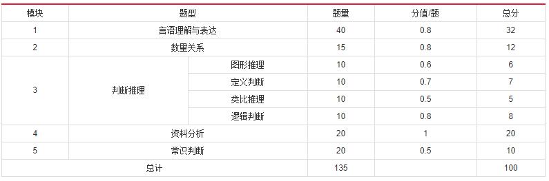 2019年國(guó)家公務(wù)員考試，行測(cè)分值分布表匯總！