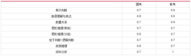 2019年國(guó)家公務(wù)員考試，行測(cè)分值分布表匯總！