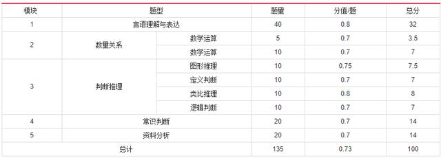 2019年國(guó)家公務(wù)員考試，行測(cè)分值分布表匯總！