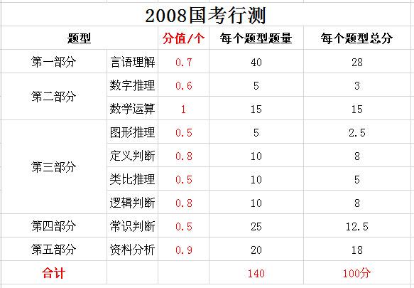 2019年國(guó)家公務(wù)員考試，行測(cè)分值分布表匯總！