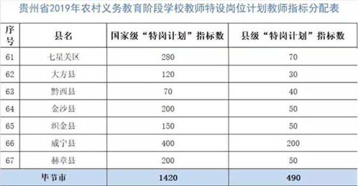 2019貴州畢節(jié)市特崗教師指標(biāo)分配表