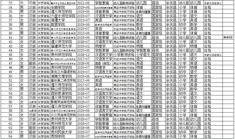 余慶縣特崗教師面試人員名單