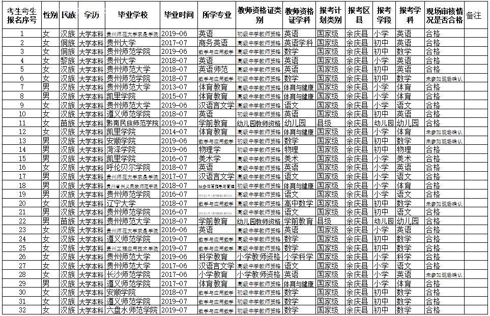 余慶縣特崗教師面試人員名單