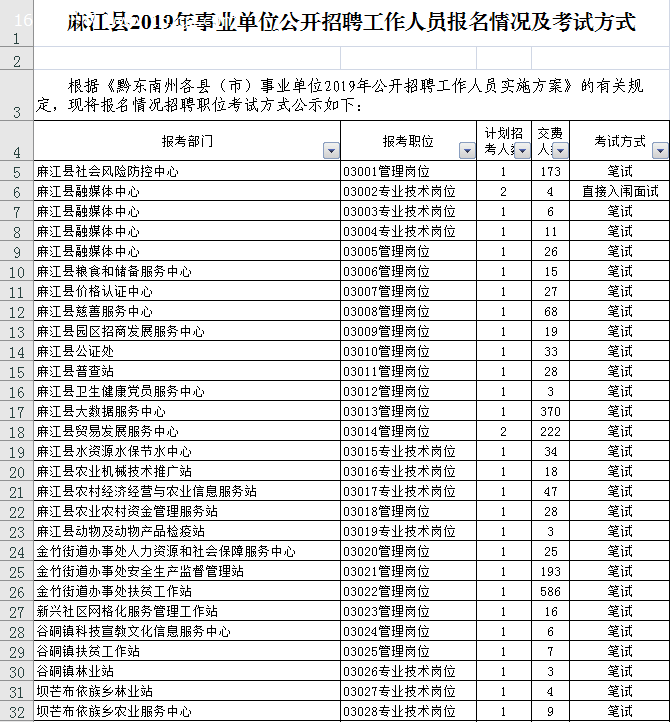 2019年麻江縣事業(yè)單位公開招聘工作人員報名情況及考試方式