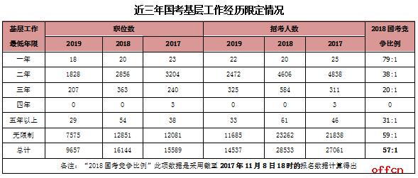 2020國家公務員考試中要求的基層工作經驗是什么？