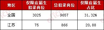 2020國家公務(wù)員考試應(yīng)屆畢業(yè)生報(bào)考優(yōu)勢有哪些？