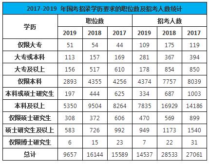 2020年國家公務(wù)員考試