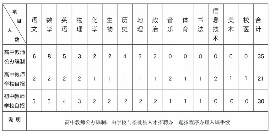 松桃縣群希高級中學(xué)（第十中學(xué)）2020年教師招聘方案